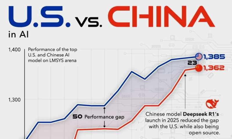Line graph illustrating the US-China Micro-Dependency in AI development, showing how the performance gap between top US and Chinese models on the LMSYS arena narrowed to just 23 points following the launch of Deepseek R1 in 2025.