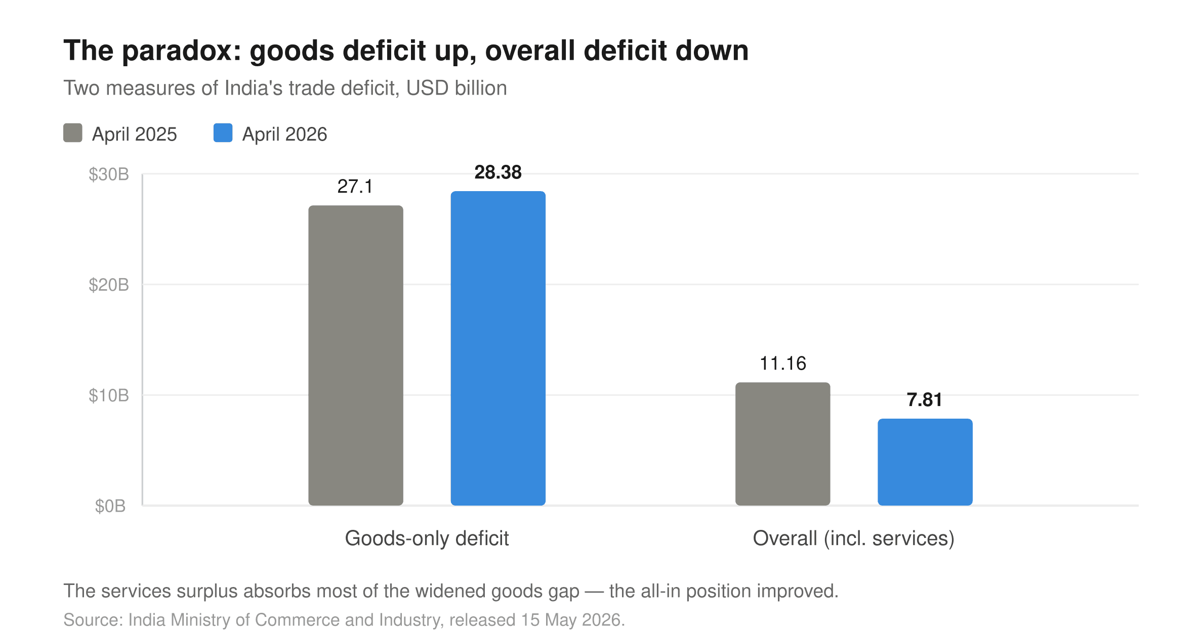 indias-april-exports-hit-a-4-year-high-of-43-56-billion-but-the-trade-deficit-widened-to-28-38-billion-as-the-hormuz-crisis-bites
