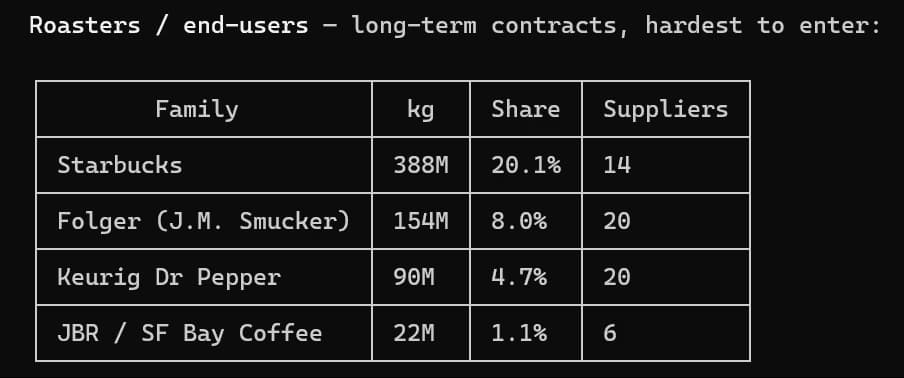 Claude Code table of US green coffee roaster buyers by weight: Starbucks 388M kg (20.1%), Folger (J.M. Smucker) 154M kg (8.0%), Keurig Dr Pepper 90M kg (4.7%), JBR / SF Bay Coffee 22M kg (1.1%)