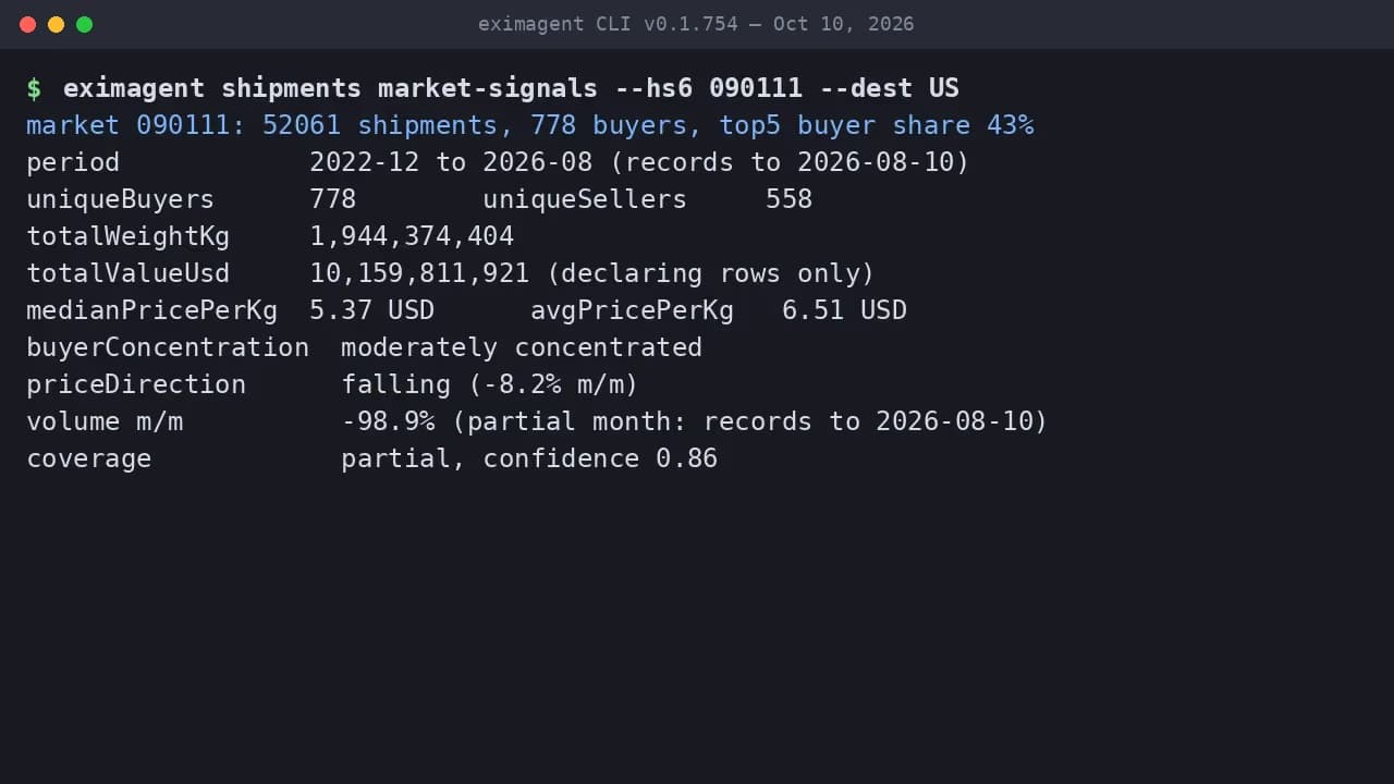 Terminal output of eximagent shipments market-signals for HS 090111 into the US: 52,061 shipments, 778 buyers, top five buyer share 43%, median price 5.37 USD per kg