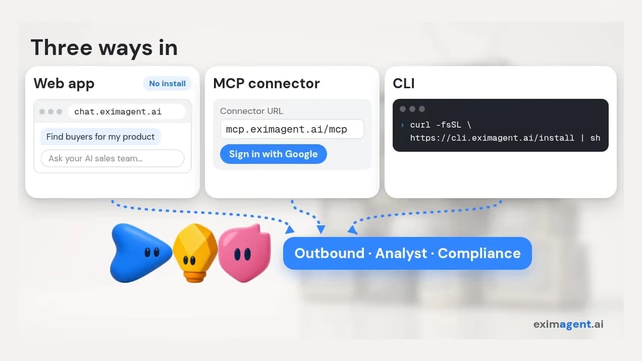 Three ways into EximAgent: the EximAgent web app at chat.eximagent.ai, the mcp.eximagent.ai/mcp connector with Google sign-in, and the CLI install command, all leading to the Outbound, Analyst and Compliance mascots