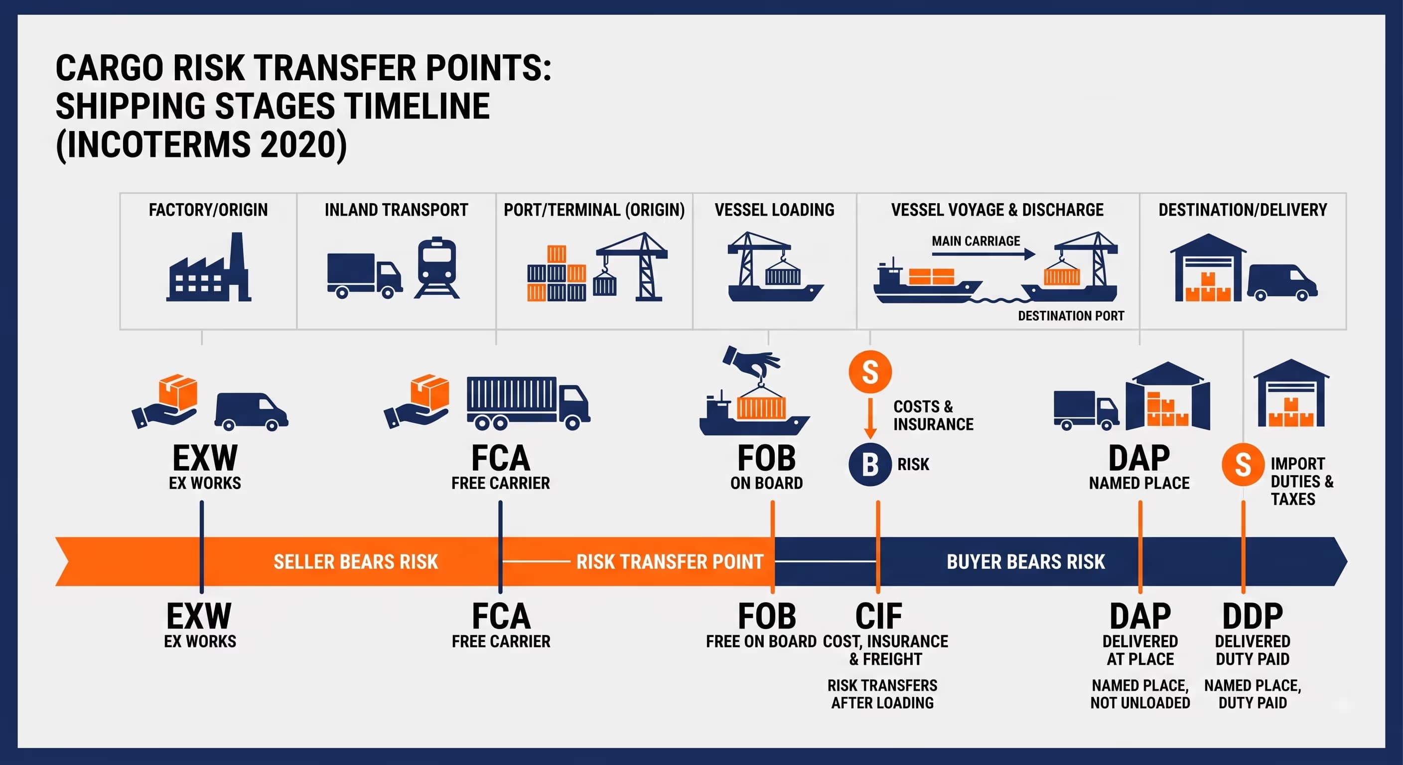  Timeline diagram showing where cargo risk transfers from seller to buyer under EXW, FCA, FOB, CIF, DAP and DDP.