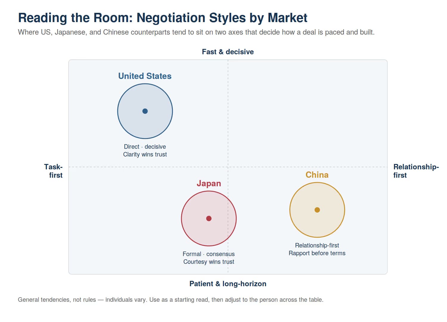 import and export negotiation style