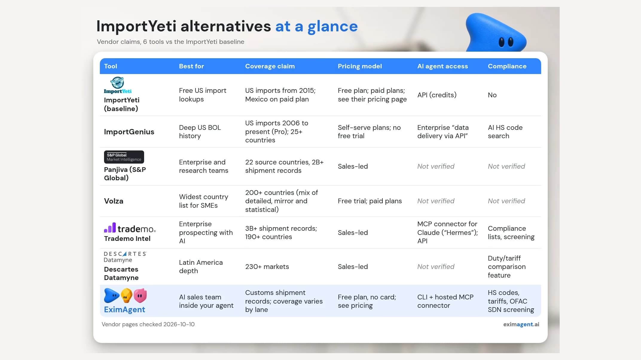 Table comparing ImportYeti alternatives ImportGenius, Panjiva, Volza, Trademo, Datamyne and EximAgent by best use, coverage, pricing model, AI agent access and compliance, with vendor logos