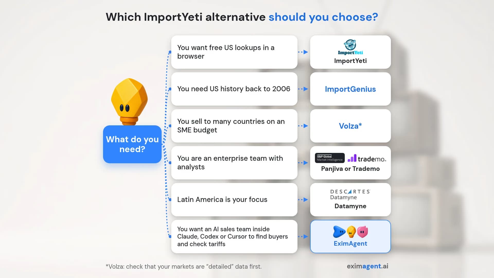 Decision flowchart for choosing an ImportYeti alternative, mapping six needs to ImportYeti, ImportGenius, Volza, Panjiva or Trademo, Datamyne and EximAgent, with an EximAgent mascot