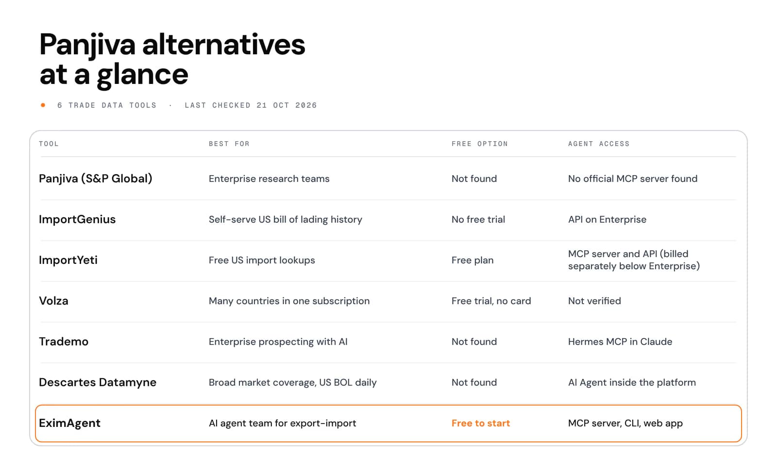 Panjiva and six alternatives at a glance: best for, free option and agent access, last checked 21 Oct 2026