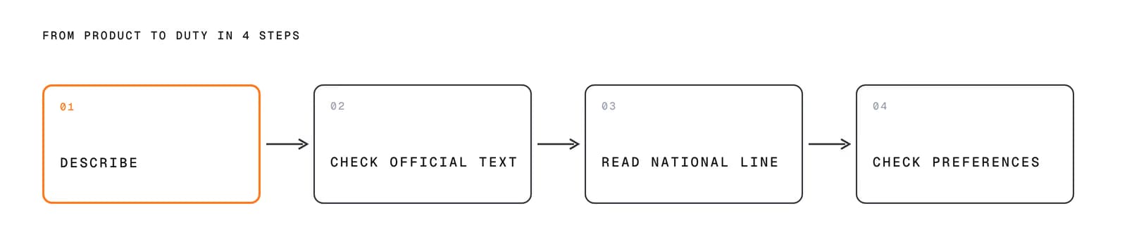 From product to duty in 4 steps: describe, check official text, read national line, check preferences