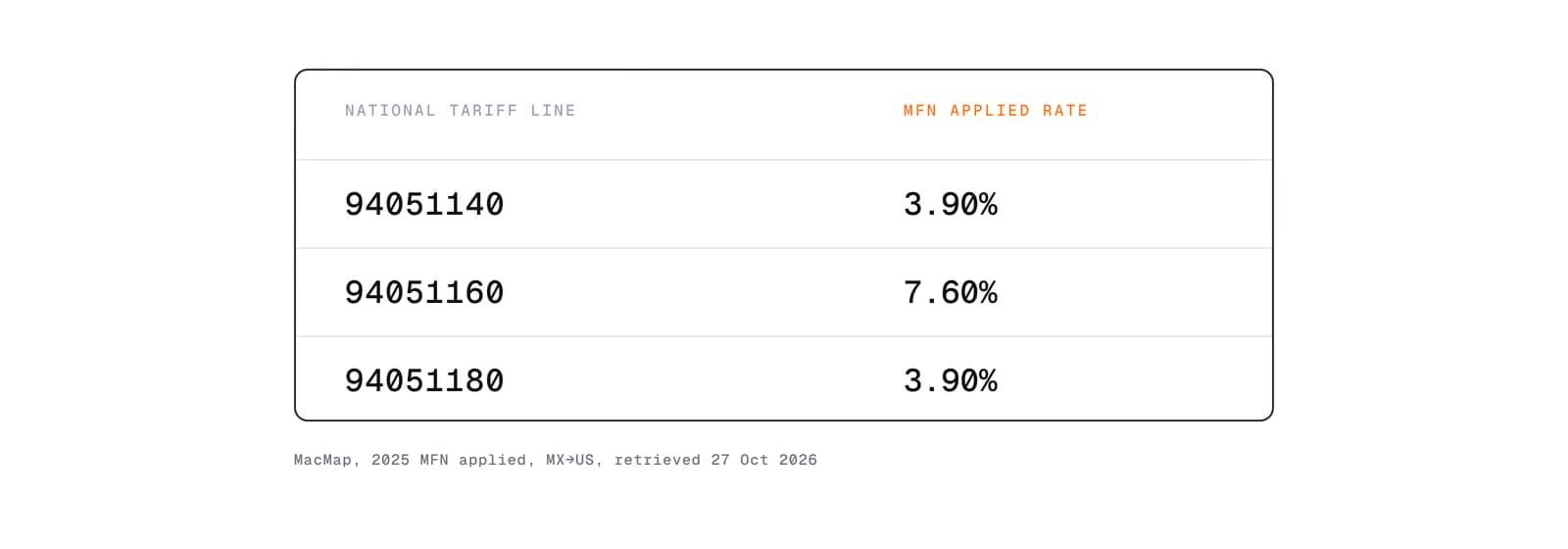 MacMap 2025 MFN applied rates for HS 940511, MX to US, retrieved 27 Oct 2026