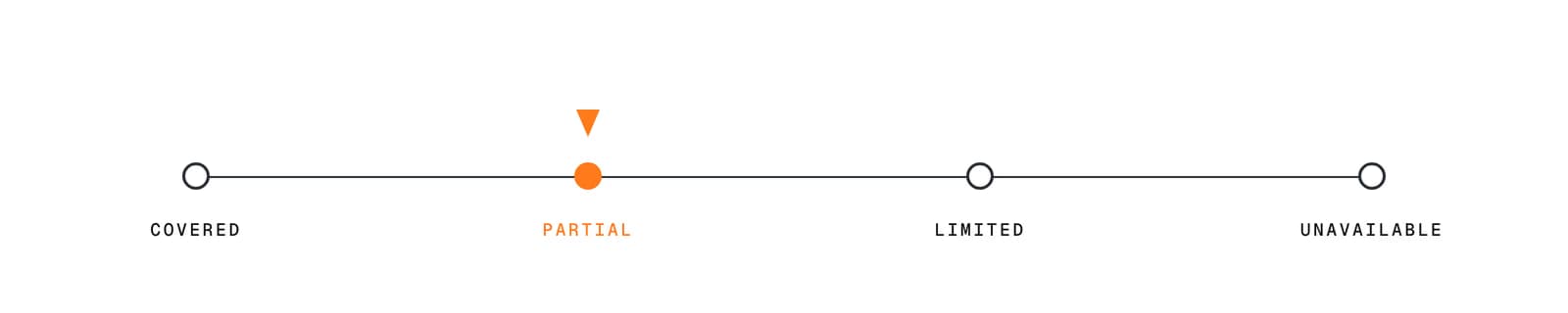 Coverage status scale: covered, partial, limited, unavailable — marker on partial