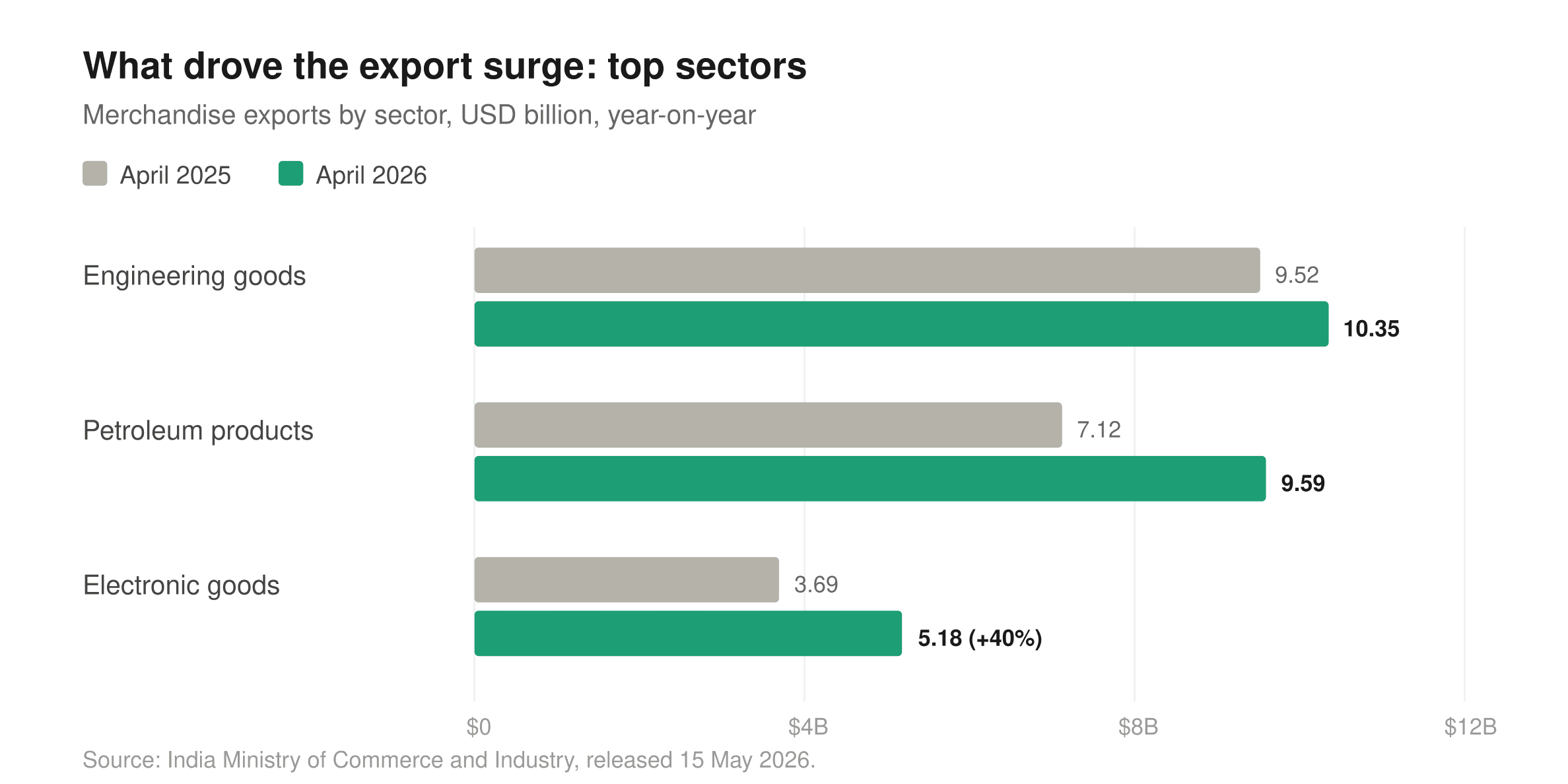 indias-april-exports-hit-a-4-year-high-of-43-56-billion-but-the-trade-deficit-widened-to-28-38-billion-as-the-hormuz-crisis-bites