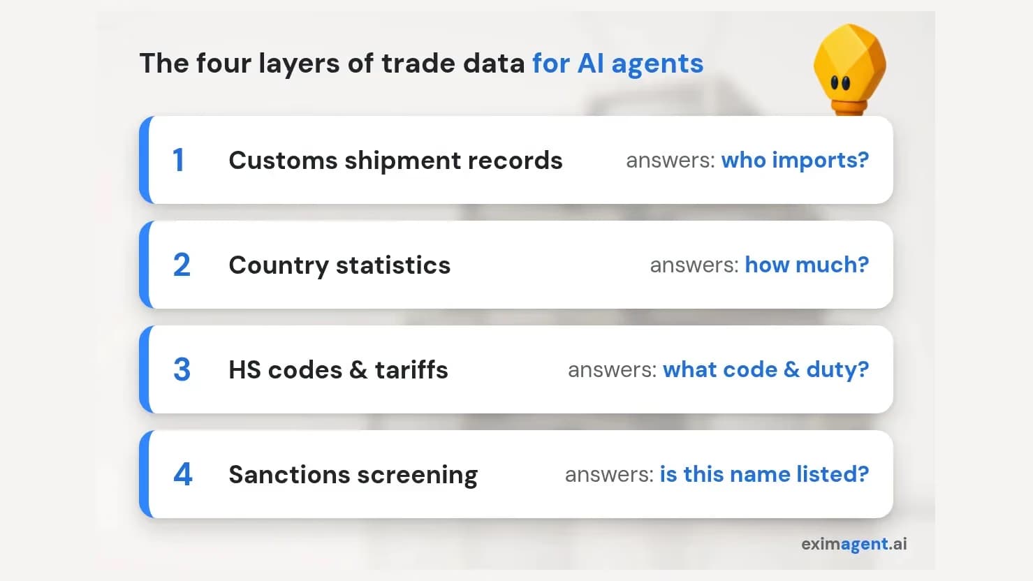 The four layers of trade data an AI agent can reach through MCP: customs shipment records, country statistics, HS codes and tariffs, and sanctions screening, with an EximAgent mascot