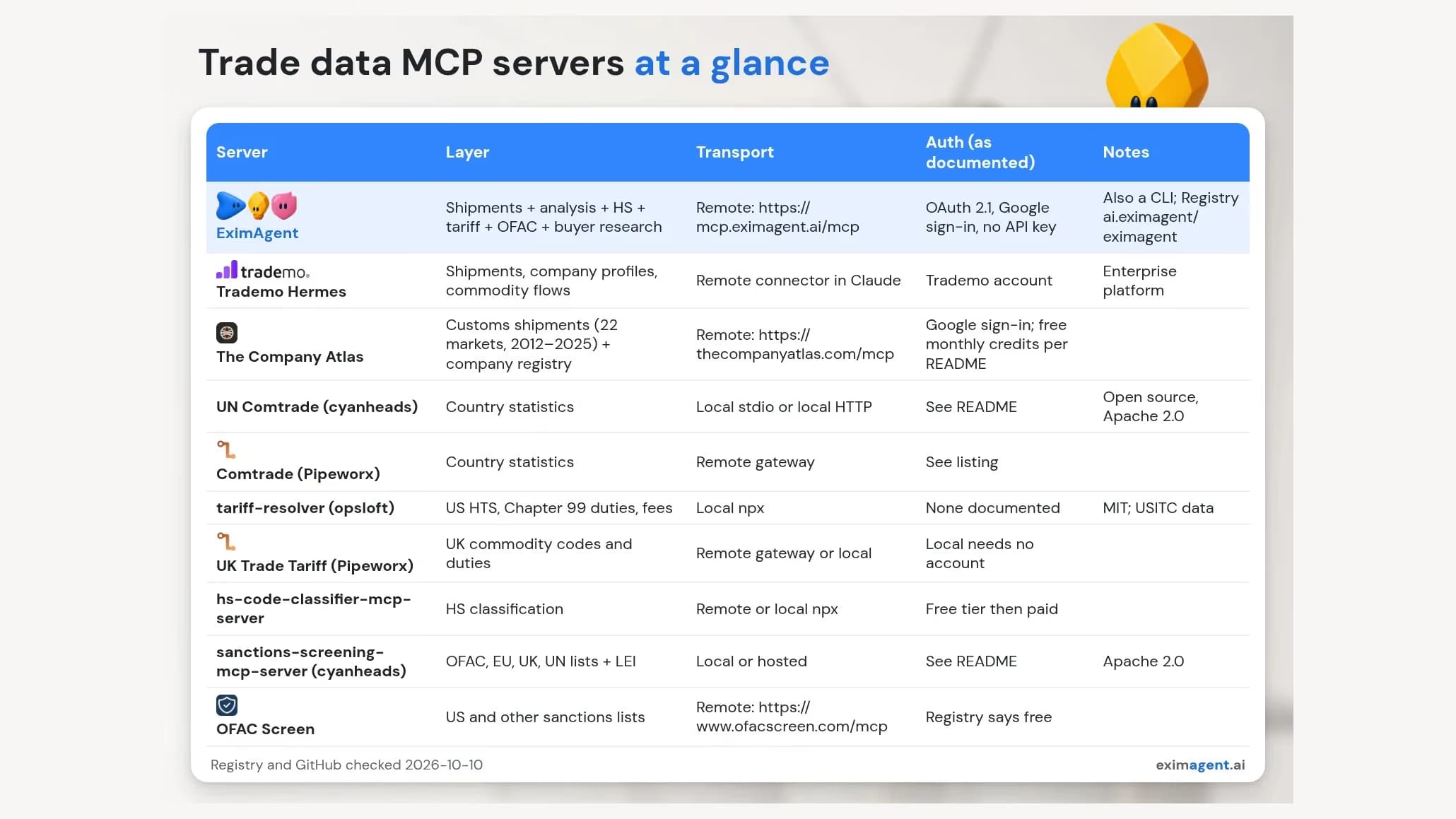 Table comparing trade data MCP servers, including EximAgent, Trademo Hermes, The Company Atlas, UN Comtrade, Pipeworx, tariff-resolver and OFAC Screen, by layer, transport and authentication