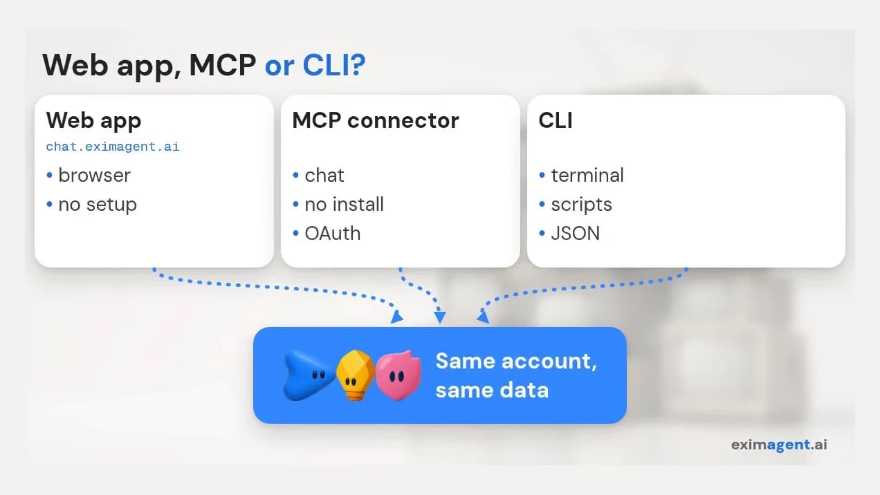 Web app, MCP or CLI for trade data: the EximAgent web app at chat.eximagent.ai in the browser with no setup, the MCP connector with OAuth, and the CLI for scripts and JSON, all leading to the EximAgent mascots